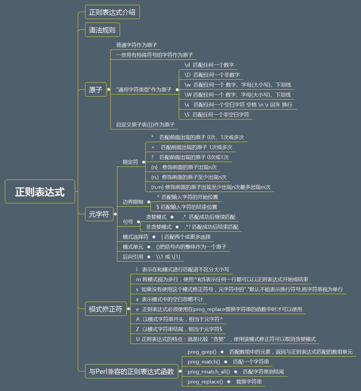 PHP常用正则表达式